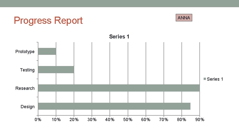 Progress Report ANNA Series 1 Prototype Testing Series 1 Research Design 0% 10% 20%