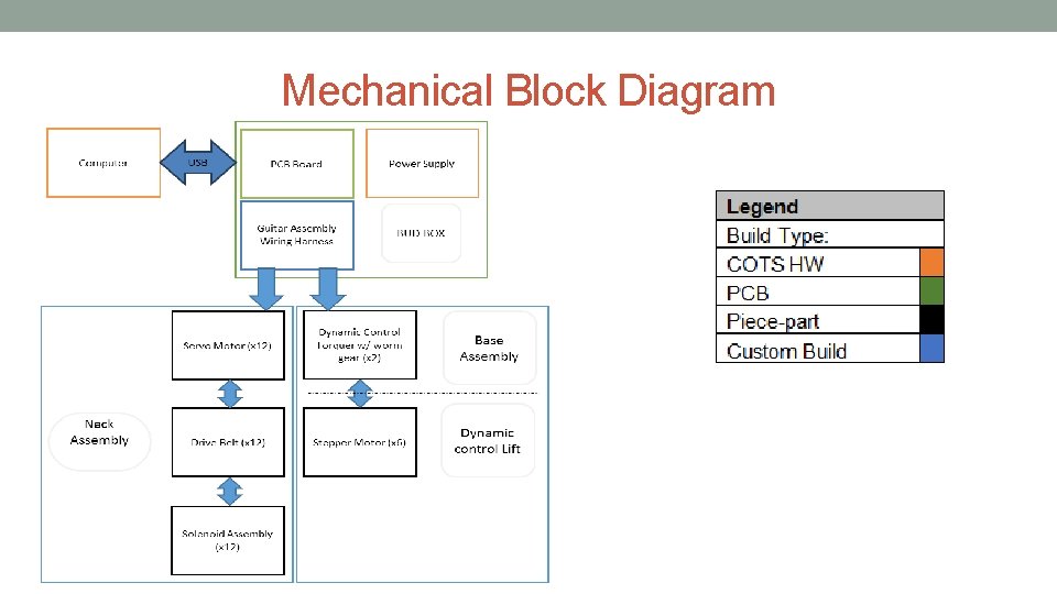 Mechanical Block Diagram 