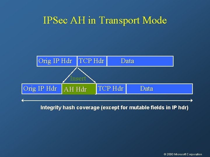 IPSec AH in Transport Mode Orig IP Hdr TCP Hdr Data Insert Orig IP