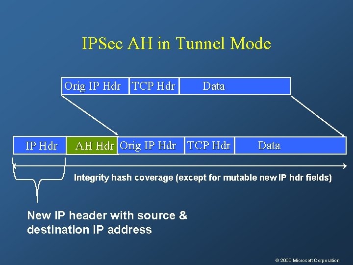 IPSec AH in Tunnel Mode Orig IP Hdr TCP Hdr IP Hdr Data AH