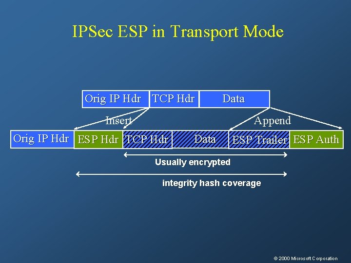 IPSec ESP in Transport Mode Orig IP Hdr TCP Hdr Data Insert Append Orig