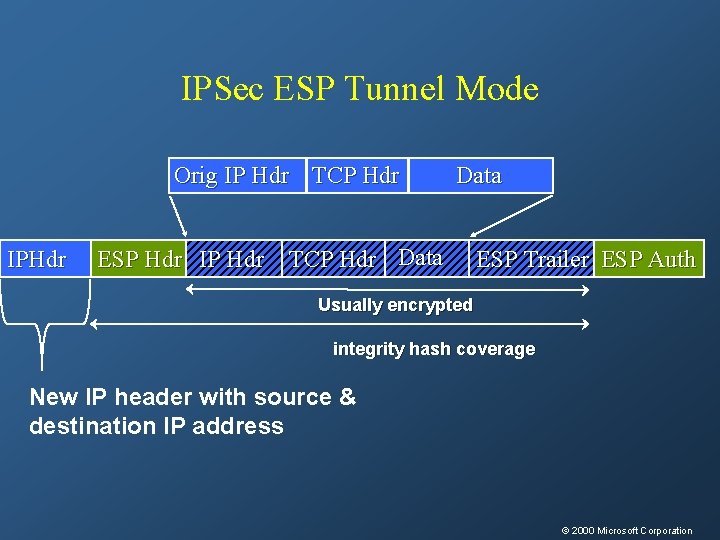 IPSec ESP Tunnel Mode Orig IP Hdr TCP Hdr IPHdr ESP Hdr IP Hdr