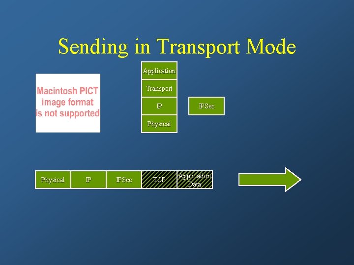 Sending in Transport Mode Application Transport IP IPSec Physical IP IPSec TCP Application Data