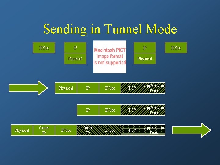 Sending in Tunnel Mode IPSec IP IP Physical Outer IP IPSec TCP Application Data