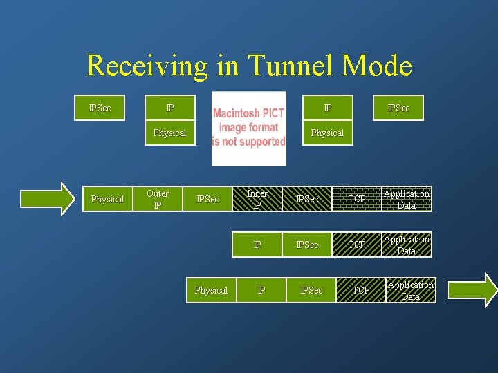 Receiving in Tunnel Mode IPSec Physical IP IP Physical Outer IP IPSec Physical IPSec