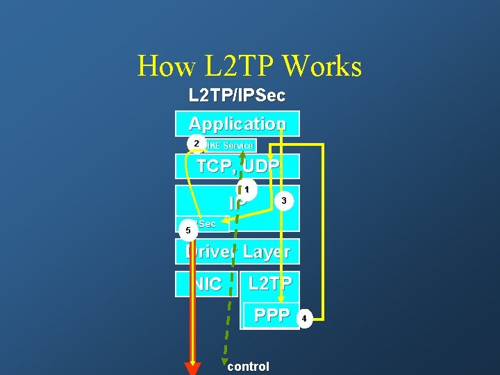 How L 2 TP Works L 2 TP/IPSec Application 2 IKE Service TCP, UDP