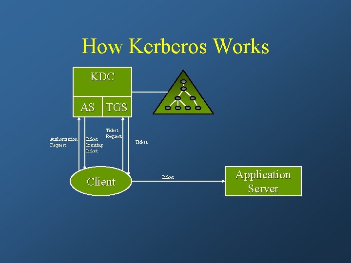 How Kerberos Works KDC AS TGS Authorization Request Ticket Granting Ticket Request Client Ticket