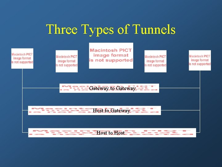 Three Types of Tunnels Gateway to Gateway Host to Host 