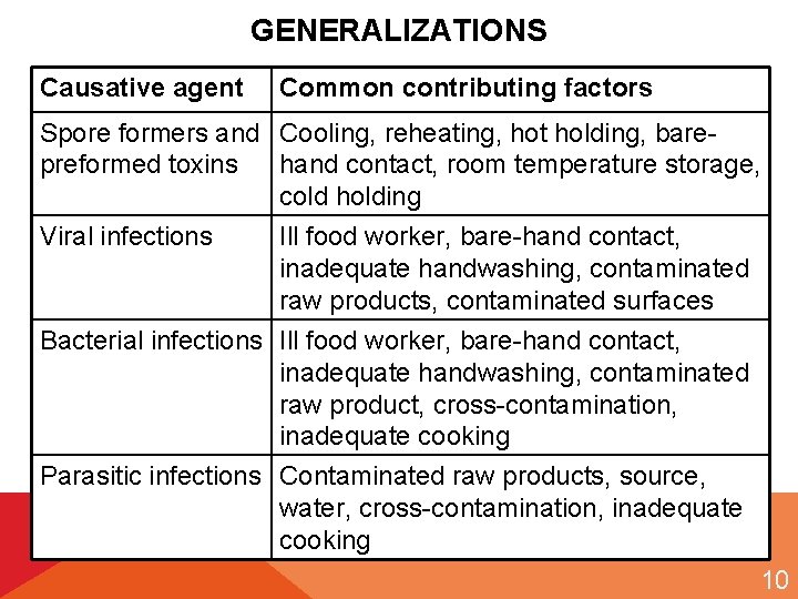 GENERALIZATIONS Causative agent Common contributing factors Spore formers and Cooling, reheating, hot holding, bare-