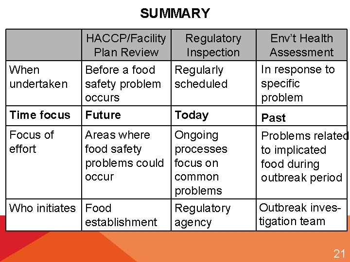 SUMMARY HACCP/Facility Plan Review When undertaken Before a food Regularly safety problem scheduled occurs