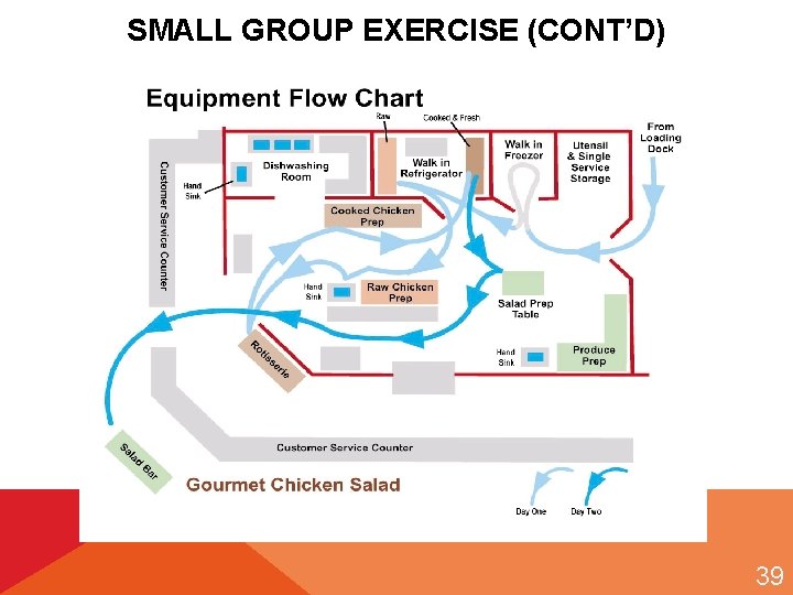 SMALL GROUP EXERCISE (CONT’D) 39 