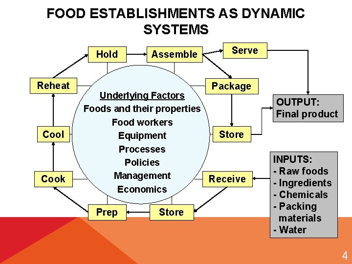 FOOD ESTABLISHMENTS AS DYNAMIC SYSTEMS Hold Reheat Cool Cook Assemble Serve Package Underlying Factors