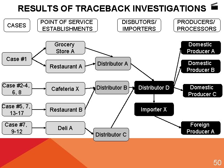 RESULTS OF TRACEBACK INVESTIGATIONS CASES POINT OF SERVICE ESTABLISHMENTS DISBUTORS/ IMPORTERS Grocery Store A