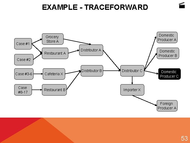  EXAMPLE - TRACEFORWARD Case #1 Domestic Producer A Grocery Store A Restaurant A