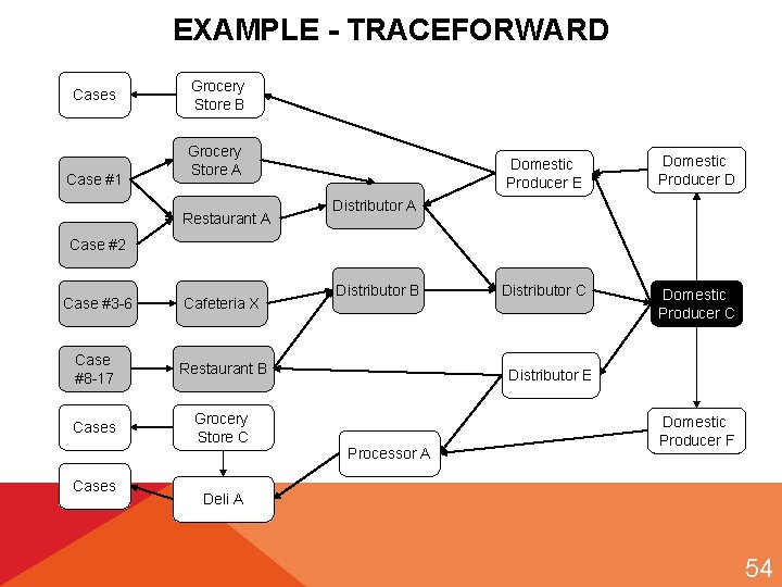 EXAMPLE - TRACEFORWARD Cases Case #1 Grocery Store B Grocery Store A Restaurant A