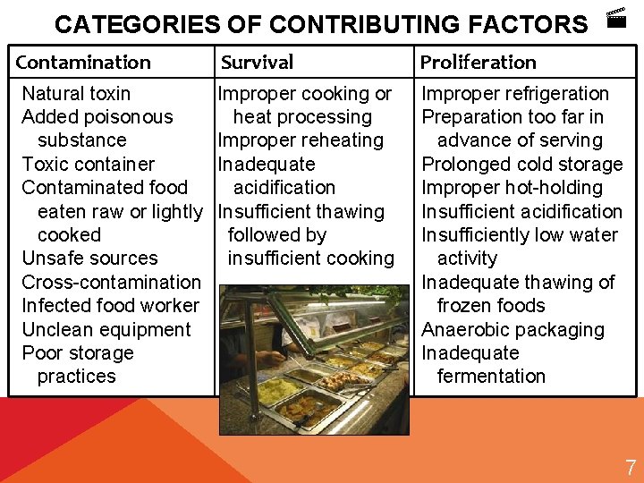 CATEGORIES OF CONTRIBUTING FACTORS Contamination Natural toxin Added poisonous substance Toxic container Contaminated food