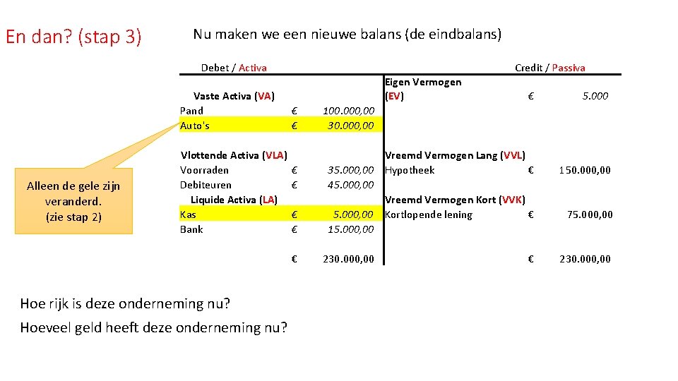 En dan? (stap 3) Nu maken we een nieuwe balans (de eindbalans) Debet /