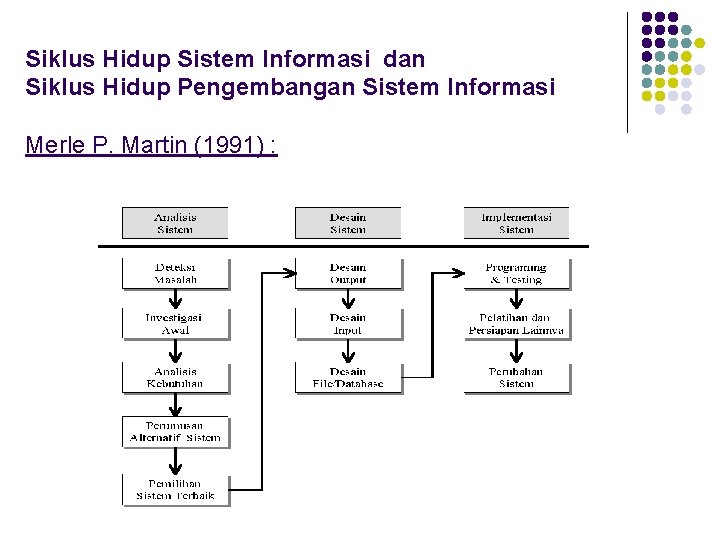 Siklus Hidup Sistem Informasi dan Siklus Hidup Pengembangan Sistem Informasi Merle P. Martin (1991)