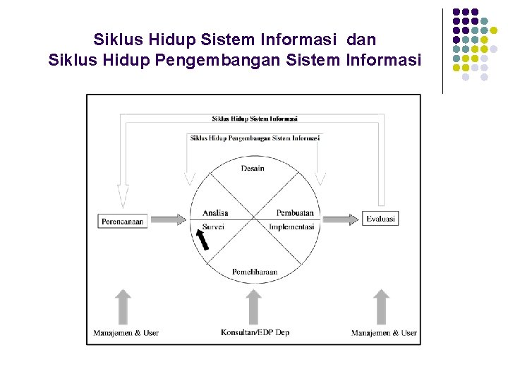 Siklus Hidup Sistem Informasi dan Siklus Hidup Pengembangan Sistem Informasi 