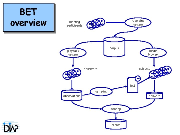 BET overview recording system meeting participants corpus playback system media browser subjects observers test