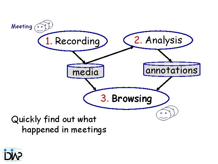 Meeting 2. Analysis 1. Recording annotations media 3. Browsing Quickly find out what happened