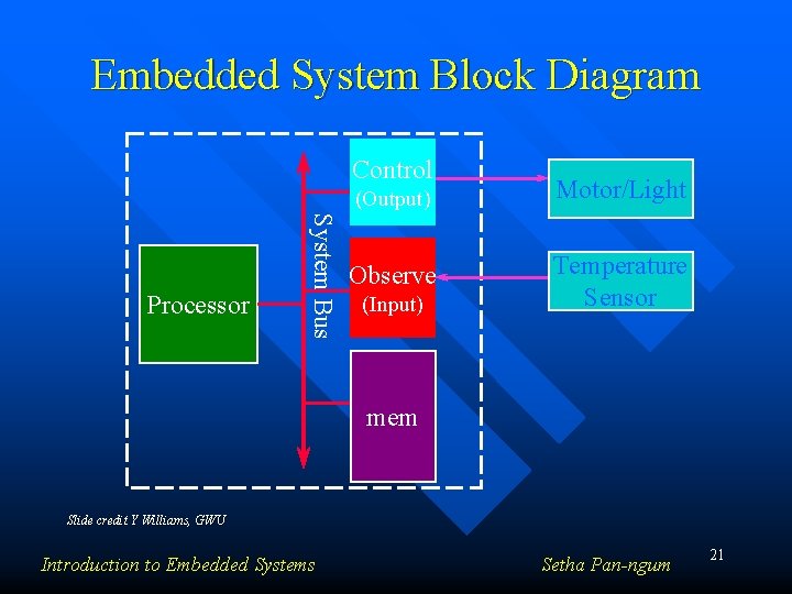 Embedded System Block Diagram Control System Bus Processor (Output) Motor/Light Observe Temperature Sensor (Input) Embedded System Block Diagram Control System Bus Processor (Output) Motor/Light Observe Temperature Sensor (Input)