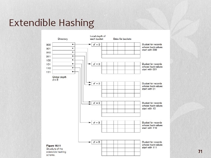 Extendible Hashing 71 
