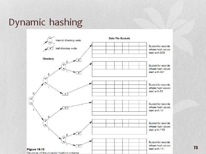 Dynamic hashing 73 