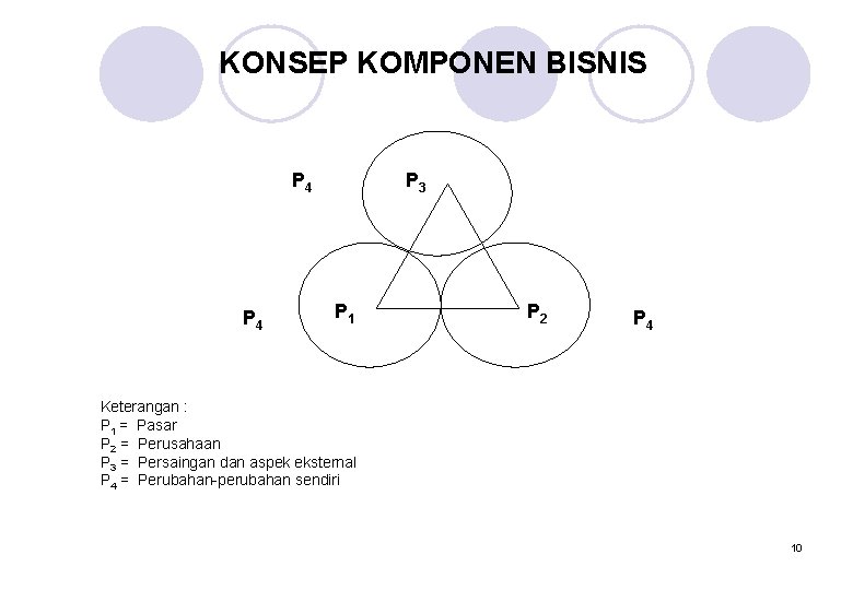 KONSEP KOMPONEN BISNIS P 4 P 3 P 1 P 2 P 4 Keterangan