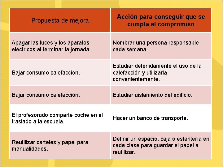 Propuesta de mejora Acción para conseguir que se cumpla el compromiso Apagar las luces