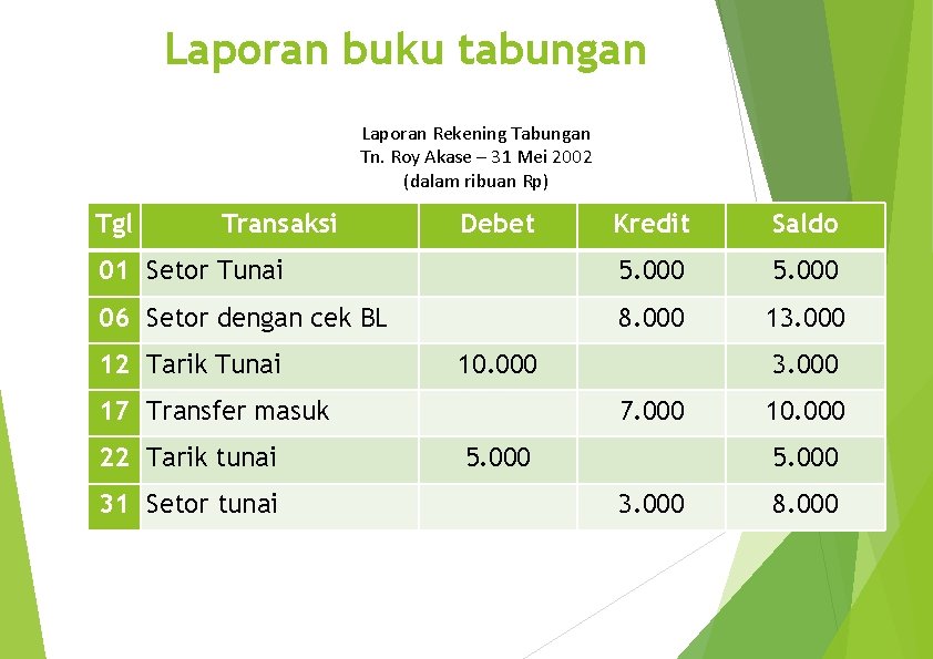 Laporan buku tabungan Laporan Rekening Tabungan Tn. Roy Akase – 31 Mei 2002 (dalam