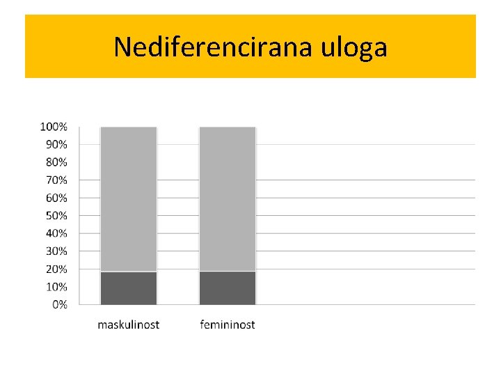 Nediferencirana uloga 