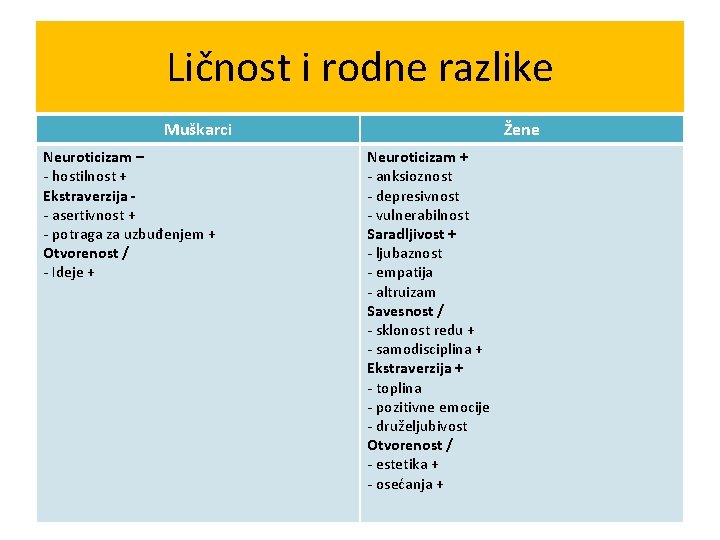 Ličnost i rodne razlike Muškarci Neuroticizam – - hostilnost + Ekstraverzija - asertivnost +