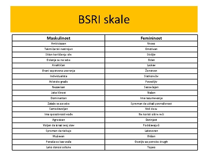 BSRI skale Maskulinost Femininost Ambiciozan Veseo Takmičarski nastrojen Emotivan Sklon korišćenju sile Stidljiv Oslanja