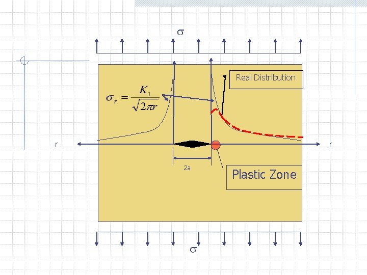 Real Distribution r r 2 a Plastic Zone 