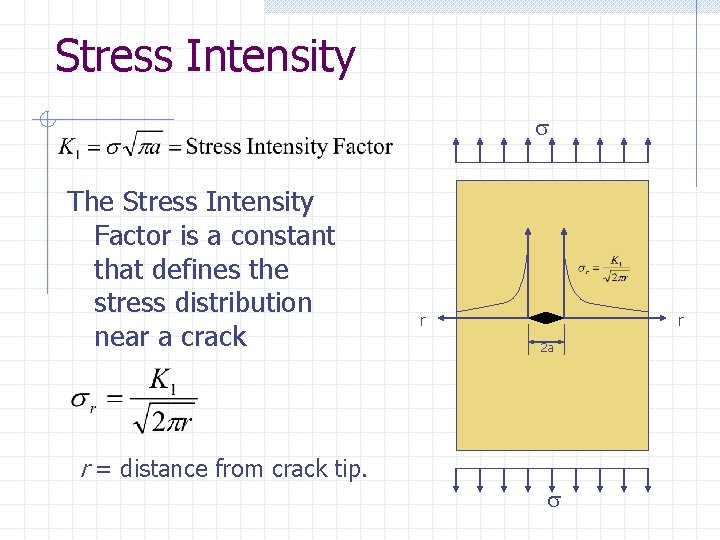 Stress Intensity The Stress Intensity Factor is a constant that defines the stress distribution