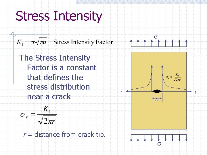 Stress Intensity The Stress Intensity Factor is a constant that defines the stress distribution