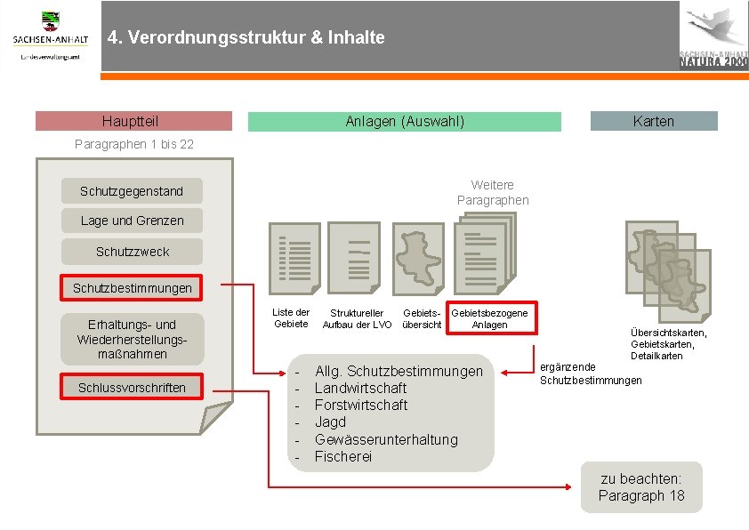 4. Verordnungsstruktur & Inhalte Anlagen (Auswahl) Hauptteil Karten Paragraphen 1 bis 22 Weitere Paragraphen