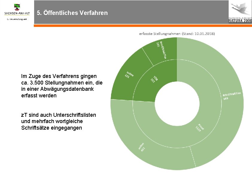 5. Öffentliches Verfahren Im Zuge des Verfahrens gingen ca. 3. 500 Stellungnahmen ein, die