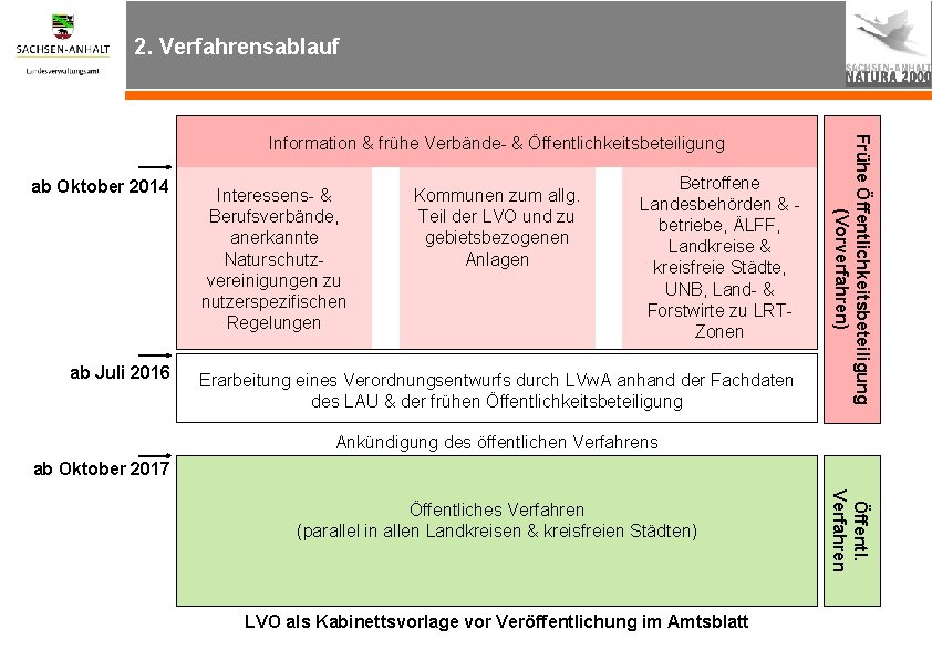 2. Verfahrensablauf ab Oktober 2014 ab Juli 2016 Interessens- & Berufsverbände, anerkannte Naturschutzvereinigungen zu