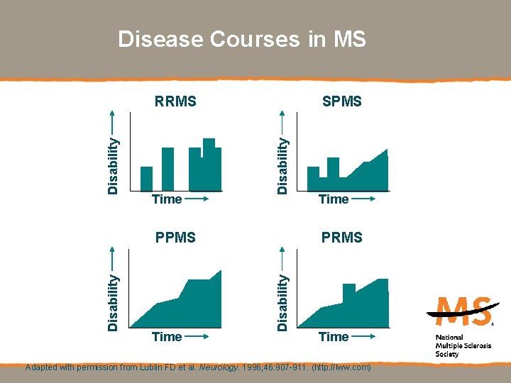 Disease Courses in MS Time SPMS Disability RRMS Time PRMS Disability PPMS Time Adapted