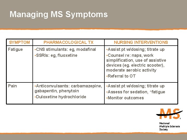 Managing MS Symptoms SYMPTOM PHARMACOLOGICAL TX NURSING INTERVENTIONS Fatigue • CNS stimulants: eg, modafinal