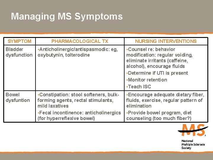 Managing MS Symptoms SYMPTOM PHARMACOLOGICAL TX NURSING INTERVENTIONS Bladder dysfunction • Anticholinergic/antispasmodic: eg, oxybutynin,