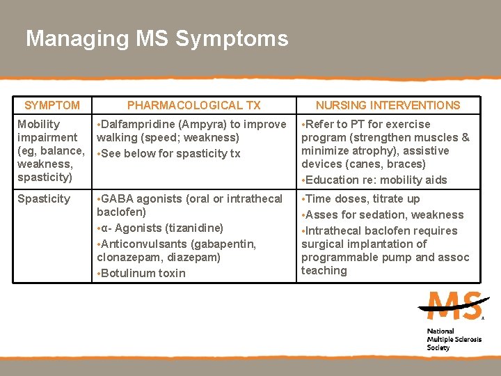 Managing MS Symptoms SYMPTOM PHARMACOLOGICAL TX NURSING INTERVENTIONS Mobility impairment (eg, balance, weakness, spasticity)
