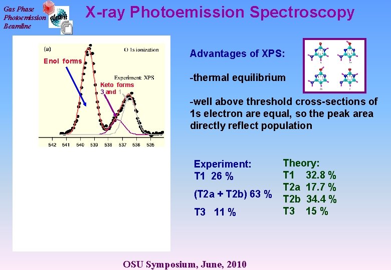 Gas Phase Photoemission Beamline X-ray Photoemission Spectroscopy Advantages of XPS: Enol forms Keto forms