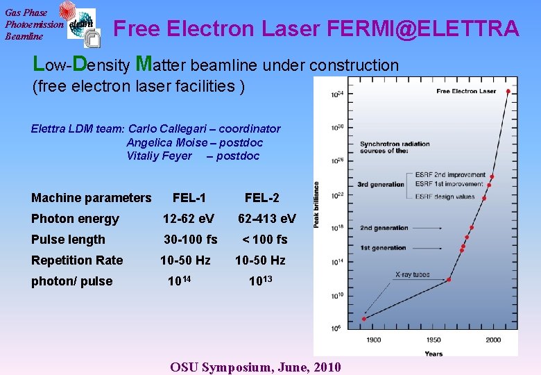 Gas Phase Photoemission Beamline Free Electron Laser FERMI@ELETTRA Low-Density Matter beamline under construction (free