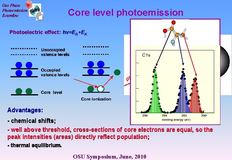 Gas Phase Photoemission Beamline Core level photoemission Photoelectric effect: hv=EB+EK Advantages: - chemical shifts;