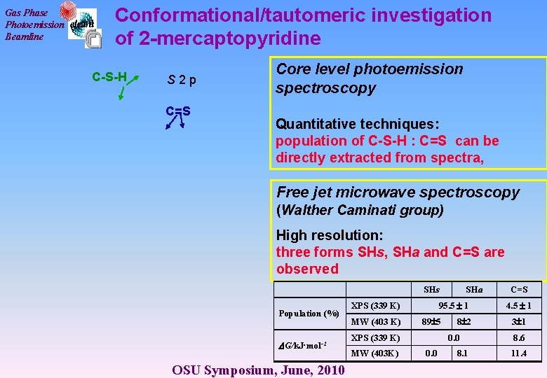 Gas Phase Photoemission Beamline Conformational/tautomeric investigation of 2 -mercaptopyridine C-S-H S 2 p C=S