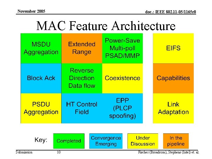 November 2005 doc. : IEEE 802. 11 -05/1165 r 0 MAC Feature Architecture Submission