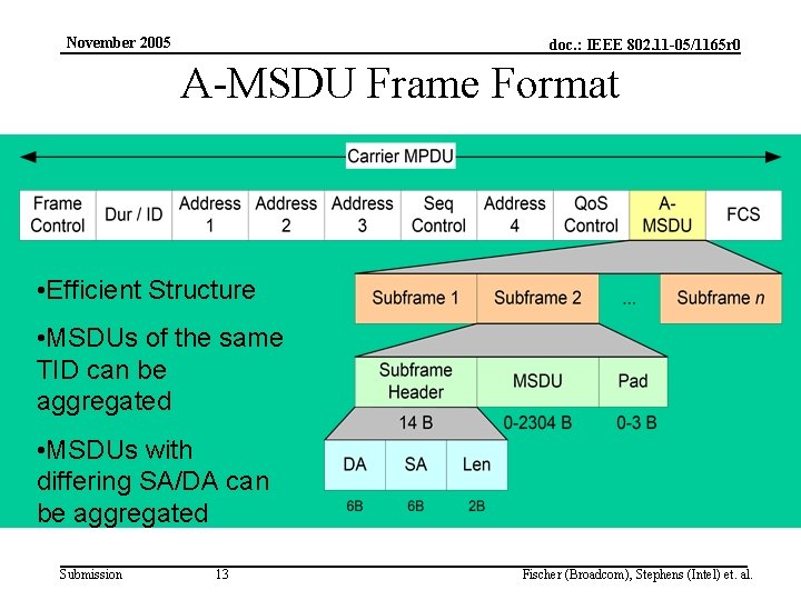 November 2005 doc. : IEEE 802. 11 -05/1165 r 0 A-MSDU Frame Format •